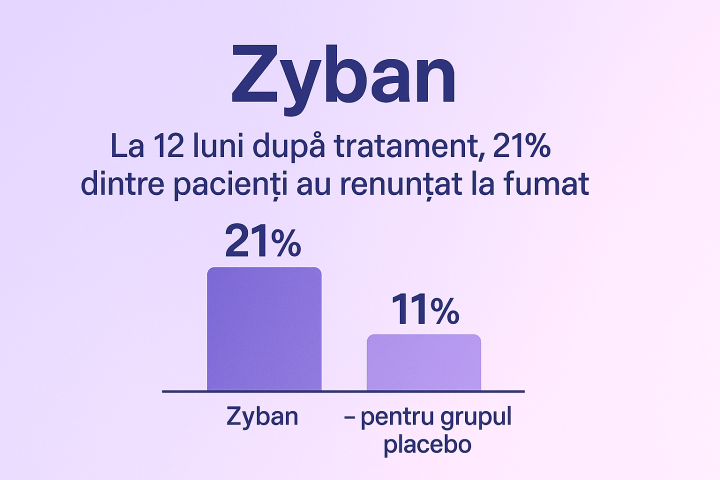 Zyban La 12 luni după tratament