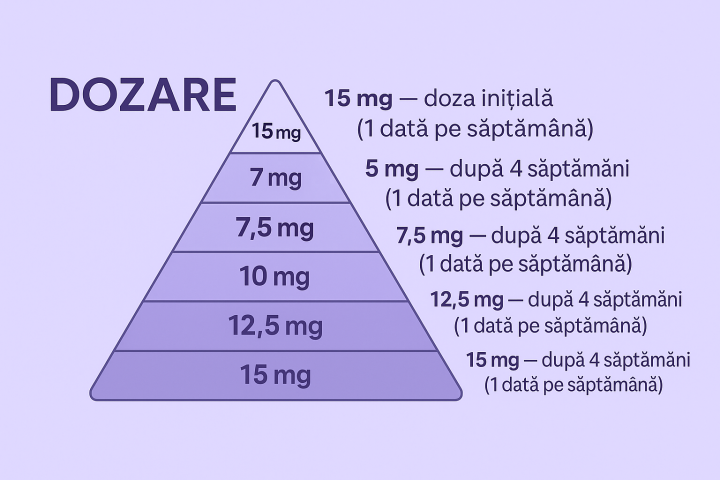 dozare Mounjaro